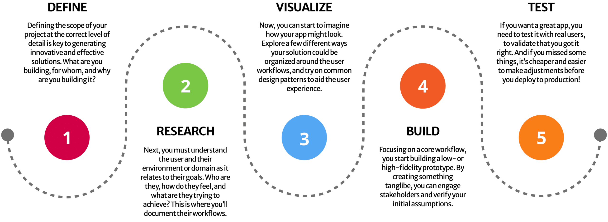 5-Step Workflow Design Framework graphic